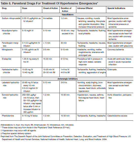 Hypertension Med Surg Medication List